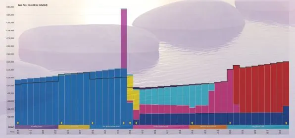 Sample SME lifetime cashflow model showing business and personal income projected by year